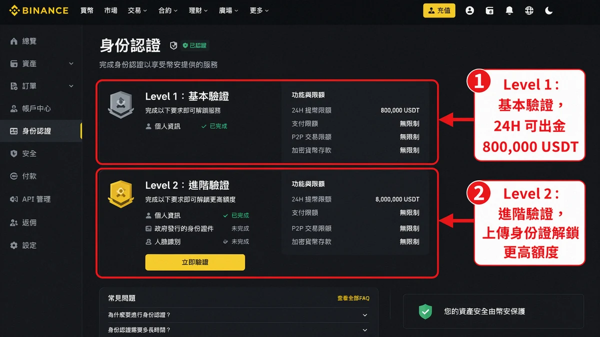 幣安出金台灣完整教學 2026|4 種方式手續費時間全比較 6 幣安 KYC 等級與出金上限說明