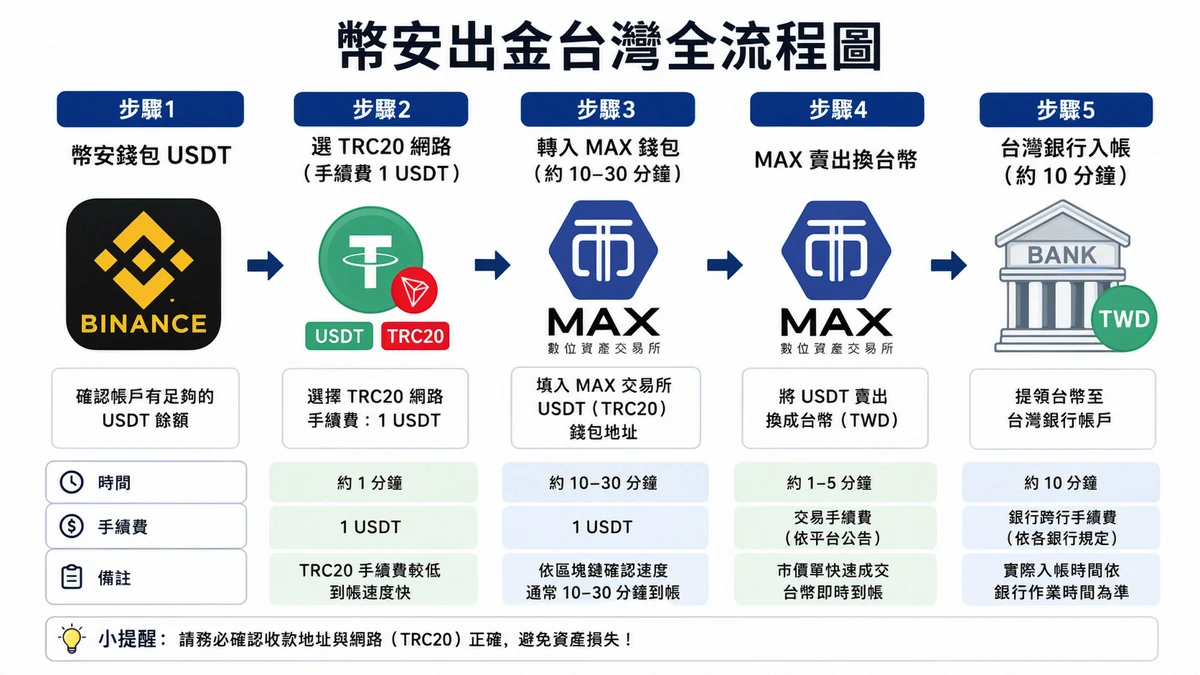 幣安出金台灣完整教學 2026|4 種方式手續費時間全比較 8 幣安出金台灣全流程示意圖:幣安 → TRC20 → MAX → 台灣銀行