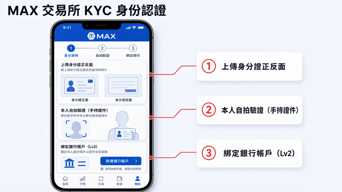 MAX 交易所 KYC 身份認證步驟圖解