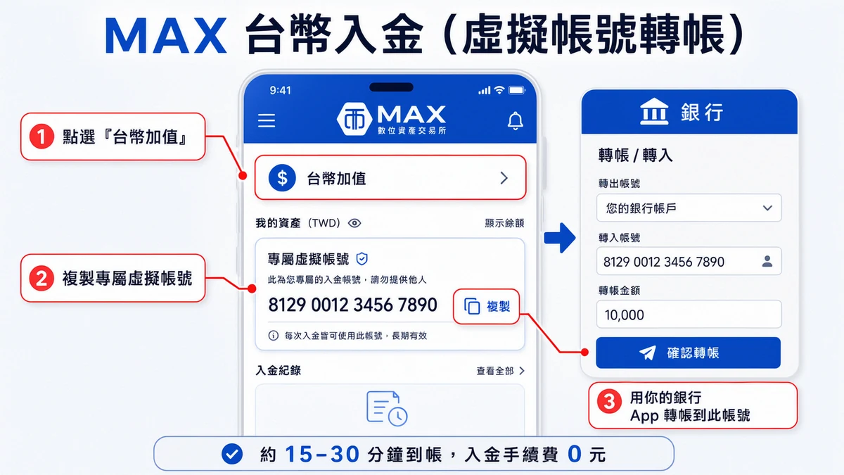MAX 交易所台幣入金銀行轉帳步驟