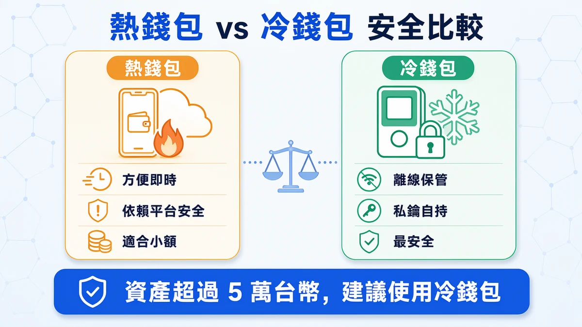 加密貨幣熱錢包與冷錢包安全性比較