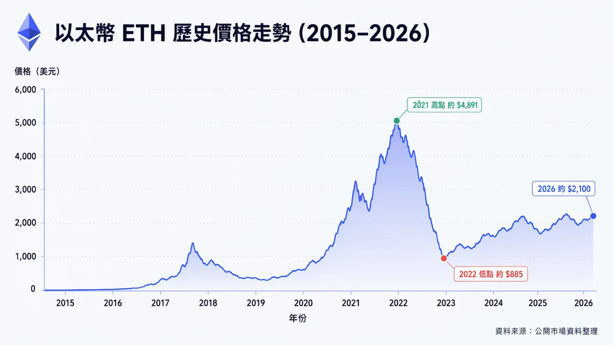 以太幣 ETH 是什麼?怎麼在台灣買? 2 以太坊 ETH 歷史價格走勢圖