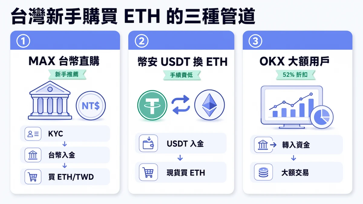 以太幣 ETH 是什麼?怎麼在台灣買? 4 台灣購買以太幣 ETH 流程圖