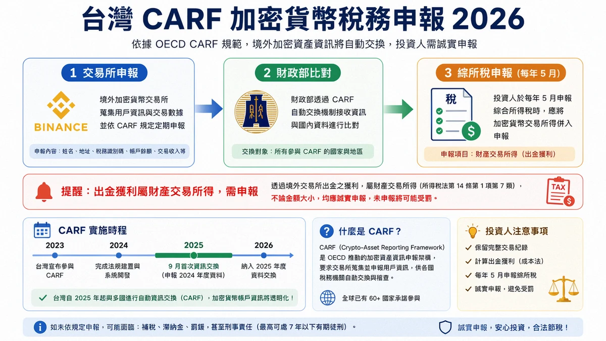 幣安出金台灣完整教學 2026|4 種方式手續費時間全比較 7 台灣 CARF 加密貨幣稅務申報 2026 說明圖