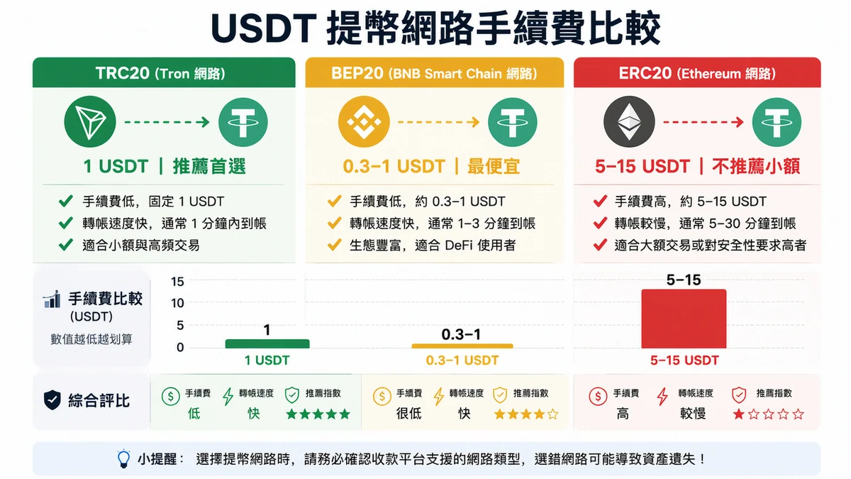 幣安出金台灣完整教學 2026|4 種方式手續費時間全比較 4 USDT 提幣網路手續費比較:TRC20 vs ERC20 vs BEP20